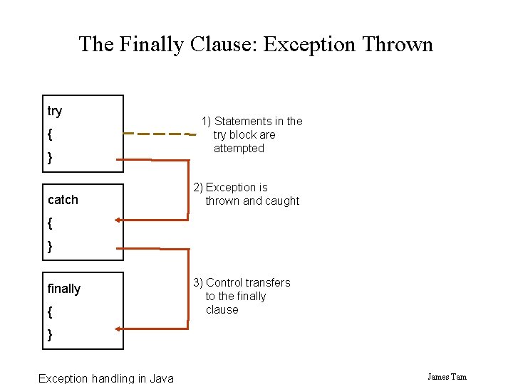 The Finally Clause: Exception Thrown try { } catch 1) Statements in the try