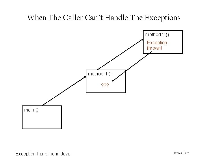 When The Caller Can’t Handle The Exceptions method 2 () Exception thrown! method 1