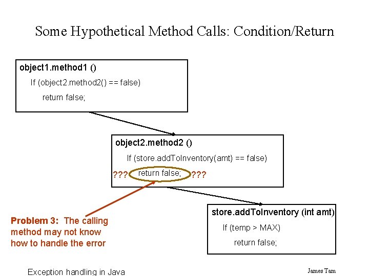 Some Hypothetical Method Calls: Condition/Return object 1. method 1 () If (object 2. method