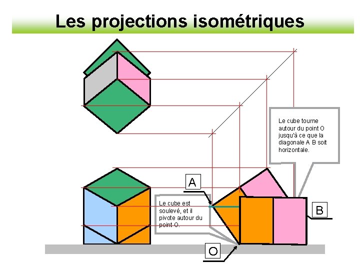 Les projections isométriques Le cube tourne autour du point O jusqu’à ce que la