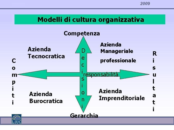 2009 Modelli di cultura organizzativa Competenza C o m p i t i Azienda