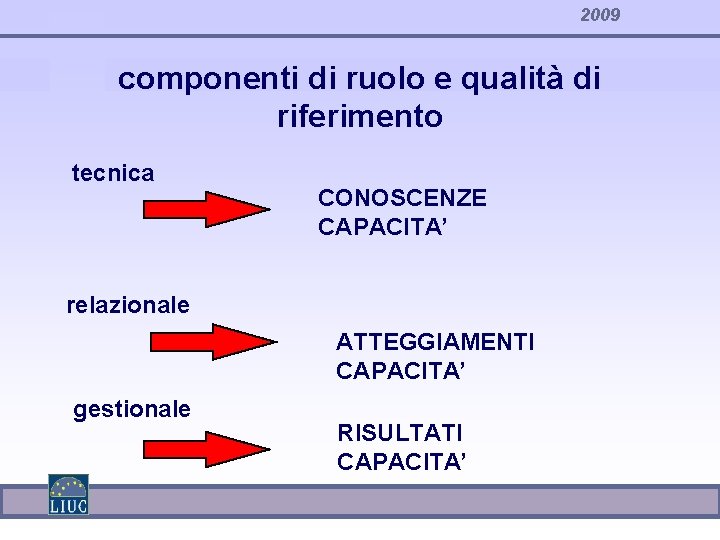 2009 componenti di ruolo e qualità di riferimento tecnica CONOSCENZE CAPACITA’ relazionale ATTEGGIAMENTI CAPACITA’