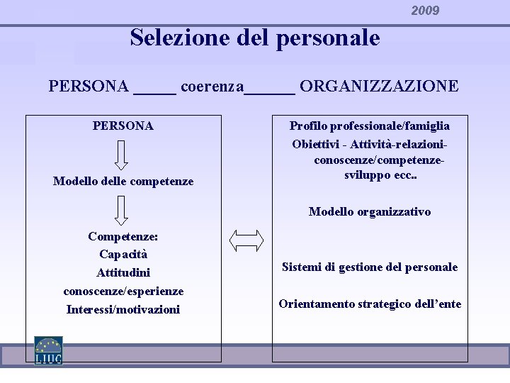 2009 Selezione del personale PERSONA _____ coerenza______ ORGANIZZAZIONE PERSONA Modello delle competenze Profilo professionale/famiglia