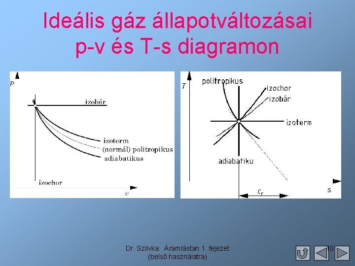 Ideális gáz állapotváltozásai p-v és T-s diagramon Dr. Szlivka: Áramlástan 1. fejezet (belső használatra)