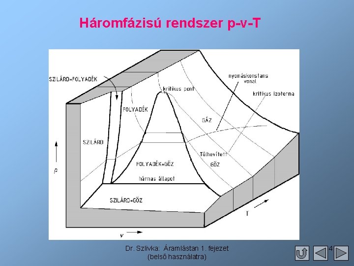 Háromfázisú rendszer p-v-T Dr. Szlivka: Áramlástan 1. fejezet (belső használatra) 4 