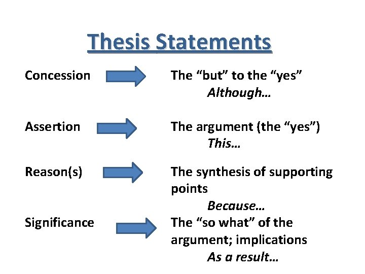 Thesis Statements Concession The “but” to the “yes” Although… Assertion The argument (the “yes”)