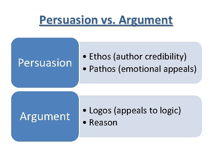 Persuasion vs. Argument Persuasion • Ethos (author credibility) • Pathos (emotional appeals) Argument •