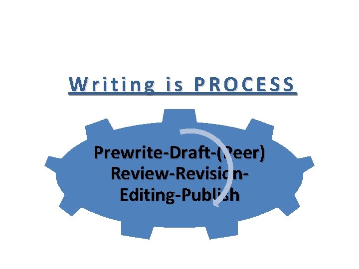 Writing is PROCESS Prewrite-Draft-(Peer) Review-Revision. Editing-Publish 