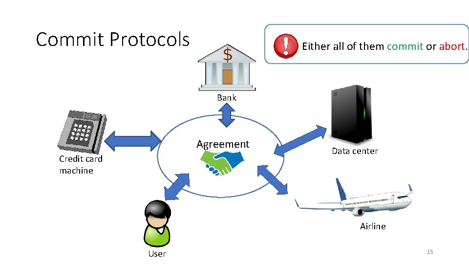 Commit Protocols Either all of them commit or abort. Bank Agreement Credit card machine