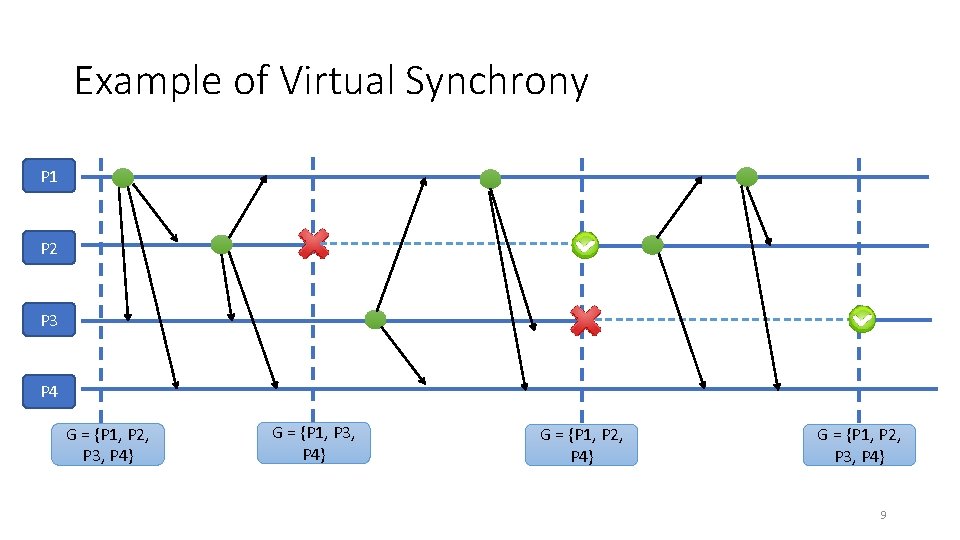 Example of Virtual Synchrony P 1 P 2 P 3 P 4 G =