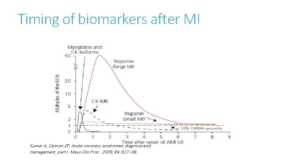 Timing of biomarkers after MI Kumar A, Cannon CP. Acute coronary syndromes: diagnosis and