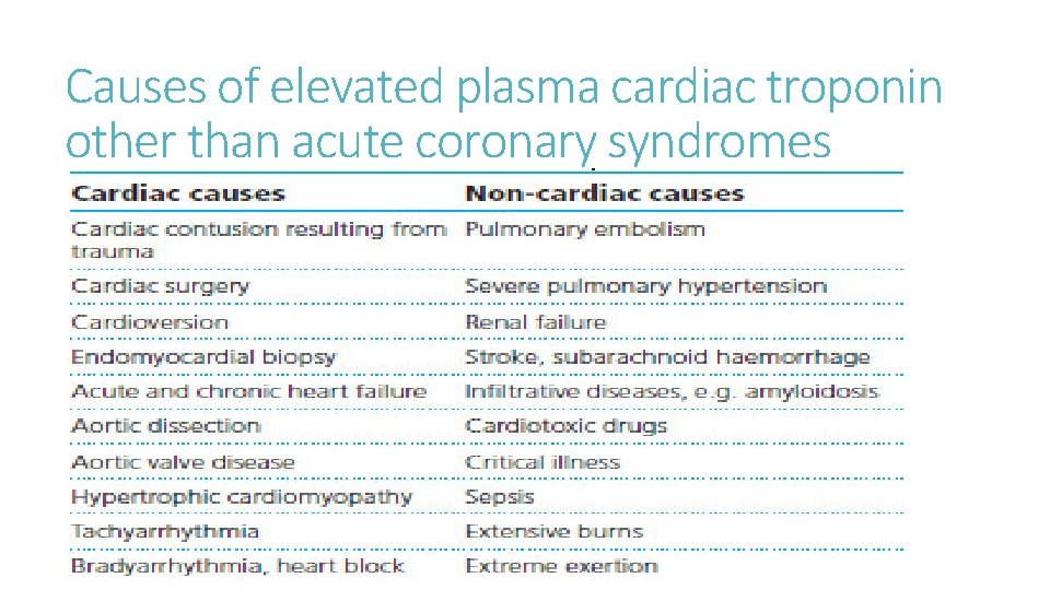 Causes of elevated plasma cardiac troponin other than acute coronary syndromes 