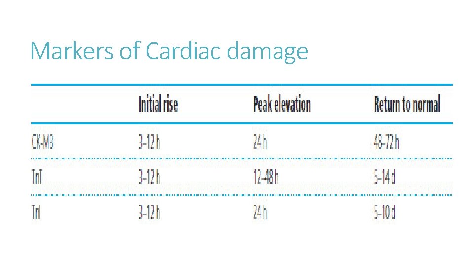 Markers of Cardiac damage 