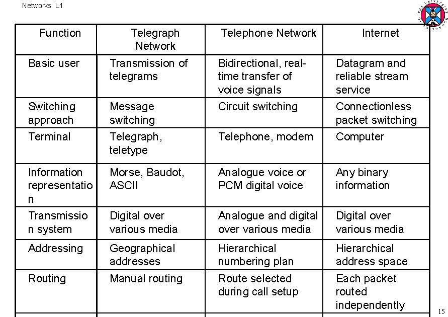 Networks: L 1 Function Telegraph Network Telephone Network Internet Basic user Transmission of telegrams