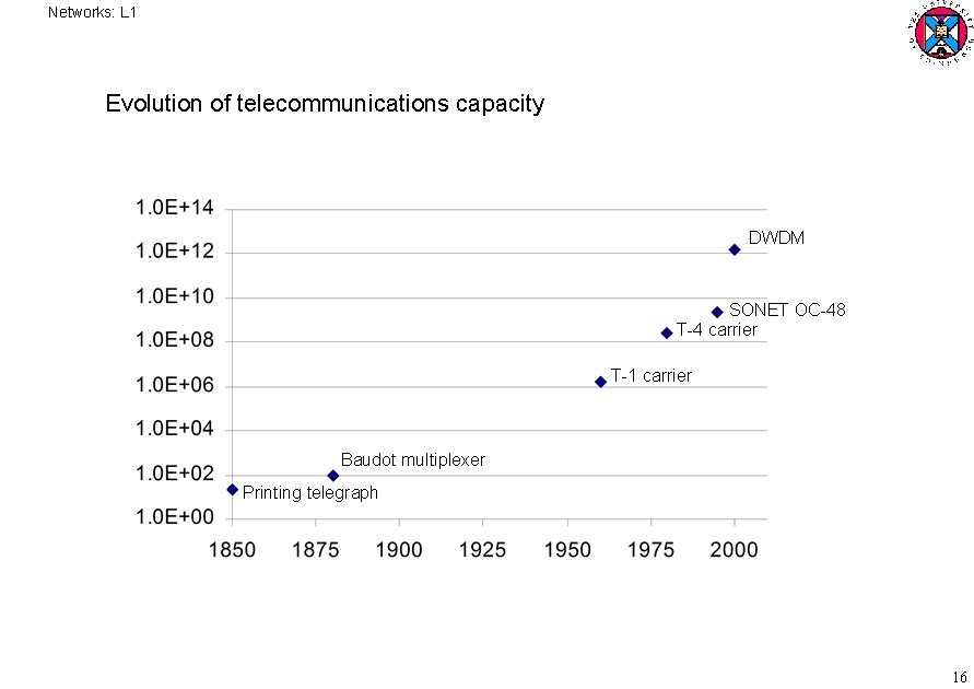 Networks: L 1 Evolution of telecommunications capacity DWDM SONET OC 48 T 4 carrier