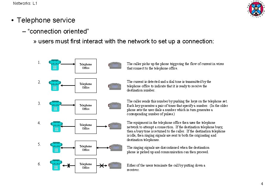 Networks: L 1 • Telephone service – “connection oriented” » users must first interact