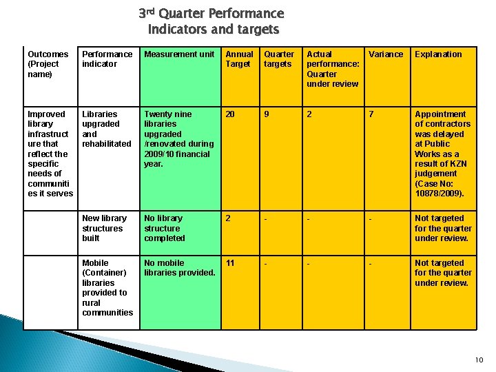 3 rd Quarter Performance Indicators and targets Outcomes (Project name) Performance indicator Measurement unit