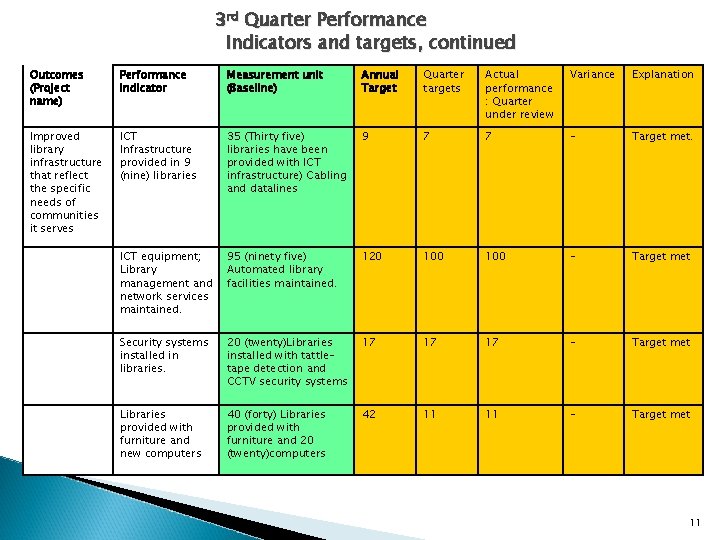 3 rd Quarter Performance Indicators and targets, continued Outcomes (Project name) Performance indicator Measurement