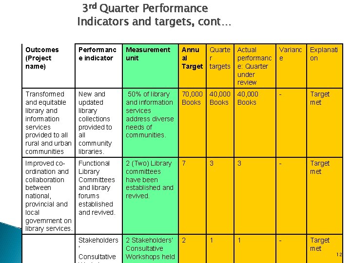 3 rd Quarter Performance Indicators and targets, cont… Outcomes (Project name) Performanc e indicator