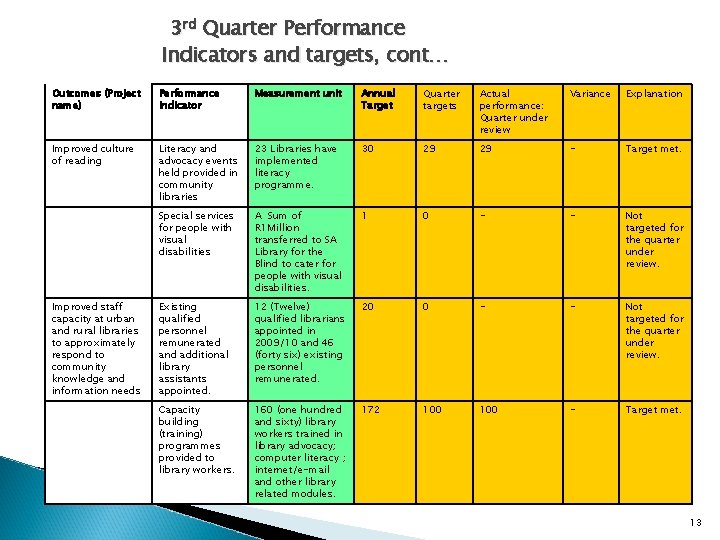 3 rd Quarter Performance Indicators and targets, cont… Outcomes (Project name) Performance indicator Measurement