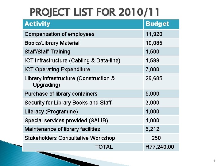 PROJECT LIST FOR 2010/11 Activity Budget Compensation of employees 11, 920 Books/Library Material 10,