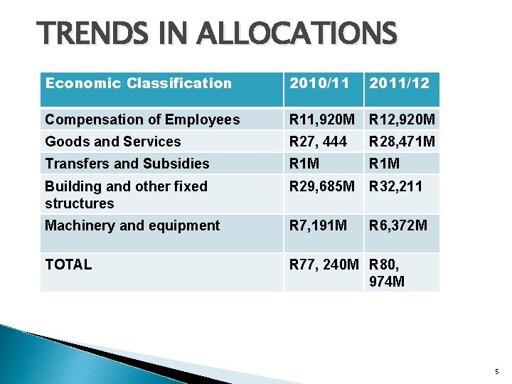 TRENDS IN ALLOCATIONS Economic Classification 2010/11 2011/12 Compensation of Employees R 11, 920 M