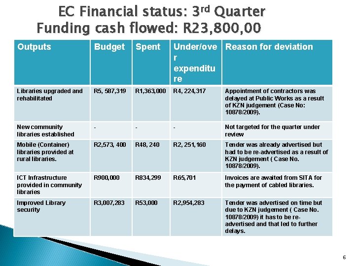 EC Financial status: 3 rd Quarter Funding cash flowed: R 23, 800, 00 Outputs