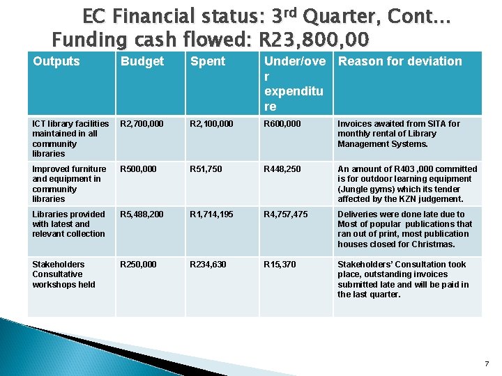 EC Financial status: 3 rd Quarter, Cont… Funding cash flowed: R 23, 800, 00