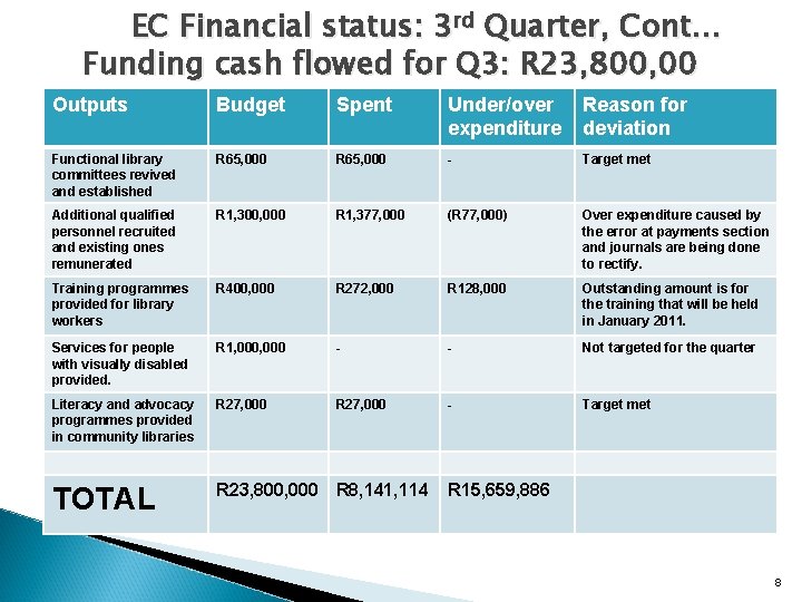 EC Financial status: 3 rd Quarter, Cont… Funding cash flowed for Q 3: R