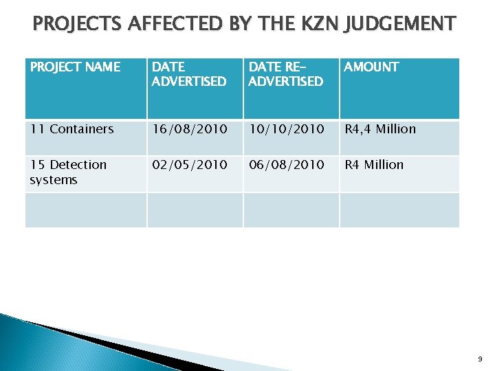 PROJECTS AFFECTED BY THE KZN JUDGEMENT PROJECT NAME DATE ADVERTISED DATE READVERTISED AMOUNT 11