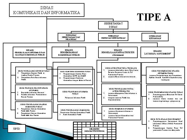 DRAFT DINAS KOMUNIKASI DAN INFORMATIKA SEKRETARIAT DINAS SUBBAGIAN PERENCANAAN DAN PELAPORAN BIDANG PENGELOLAAN INFORMASI