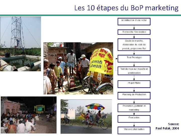 Les 10 étapes du Bo. P marketing Source: Paul Polak, 2004 