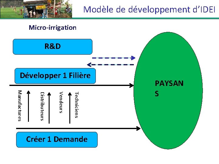 Modèle de développement d’IDEI Micro-irrigation R&D Développer 1 Filière Techniciens Vendeurs Distributeurs Manufactures Créer