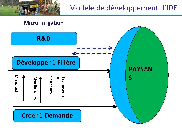 Modèle de développement d’IDEI Micro-irrigation R&D Développer 1 Filière Techniciens Vendeurs Distributeurs Manufactures Créer