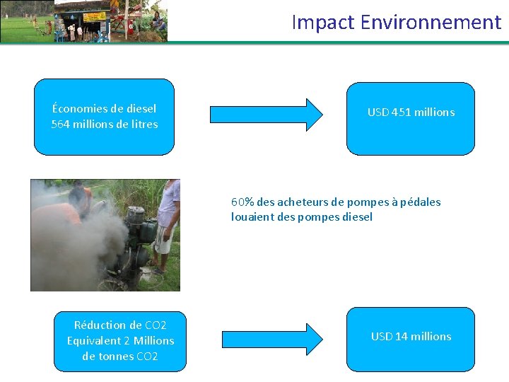 Impact Environnement Économies de diesel 564 millions de litres USD 451 millions 60% des
