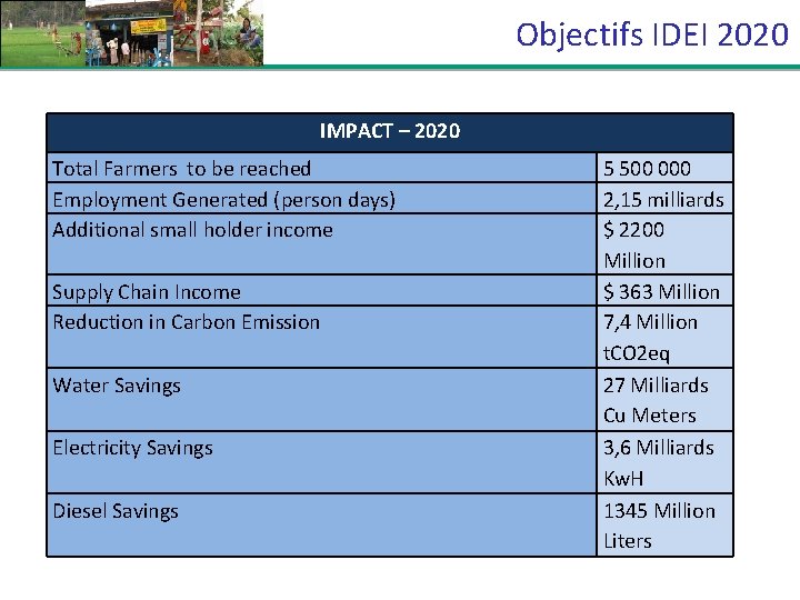 Objectifs IDEI 2020 IMPACT – 2020 Total Farmers to be reached Employment Generated (person