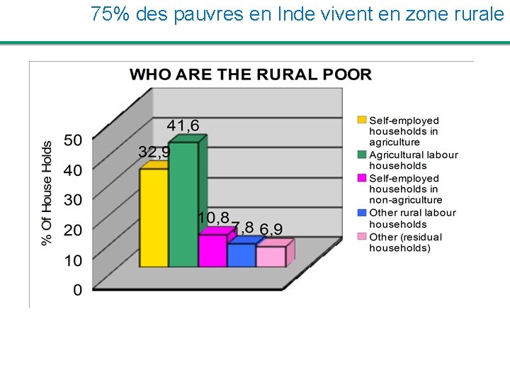 75% des pauvres en Inde vivent en zone rurale 