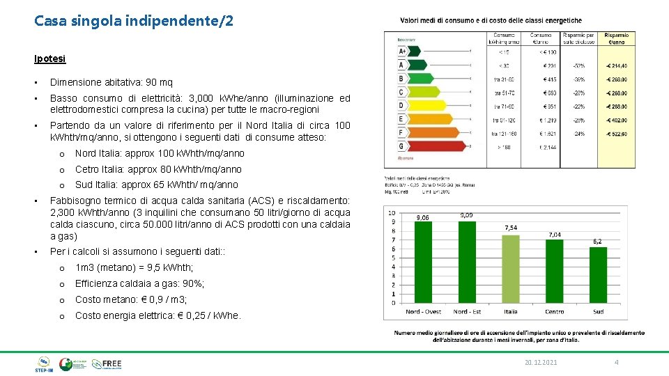 Casa singola indipendente/2 Ipotesi • Dimensione abitativa: 90 mq • Basso consumo di elettricità: