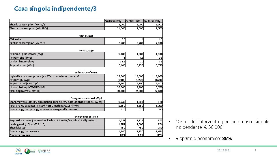 Casa singola indipendente/3 Northern Italy Central Italy Southern Italy 3, 000 11, 300 9,