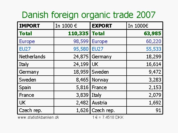 Danish foreign organic trade 2007 IMPORT In 1000 € Total EXPORT 110, 335 Total