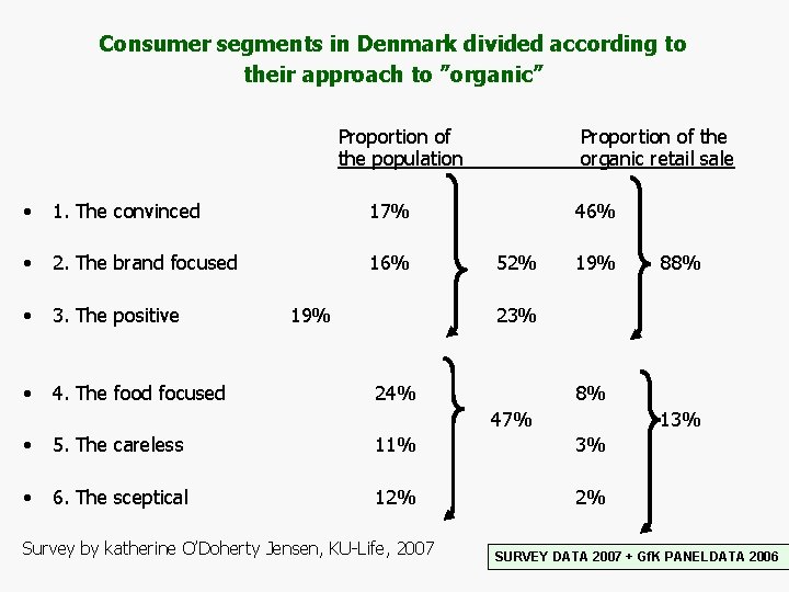 Consumer segments in Denmark divided according to their approach to ”organic” Proportion of the