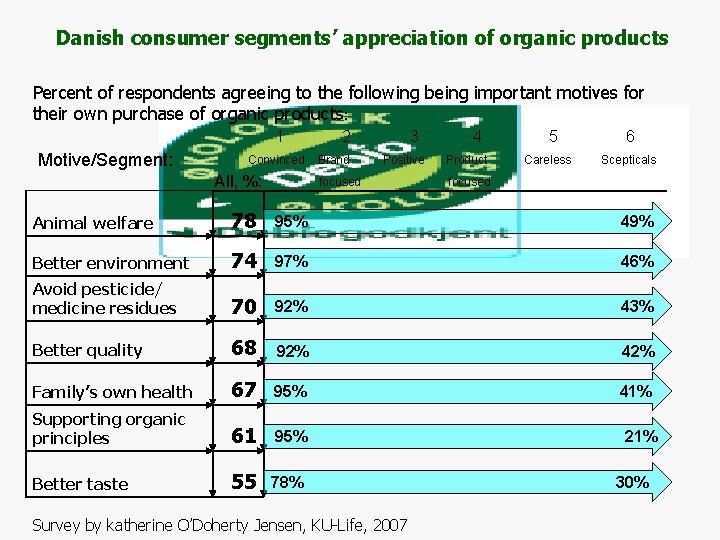 Danish consumer segments’ appreciation of organic products Percent of respondents agreeing to the following