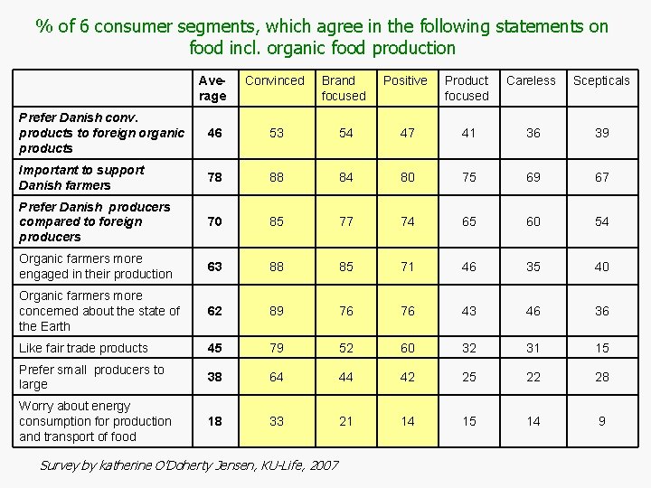 % of 6 consumer segments, which agree in the following statements on food incl.