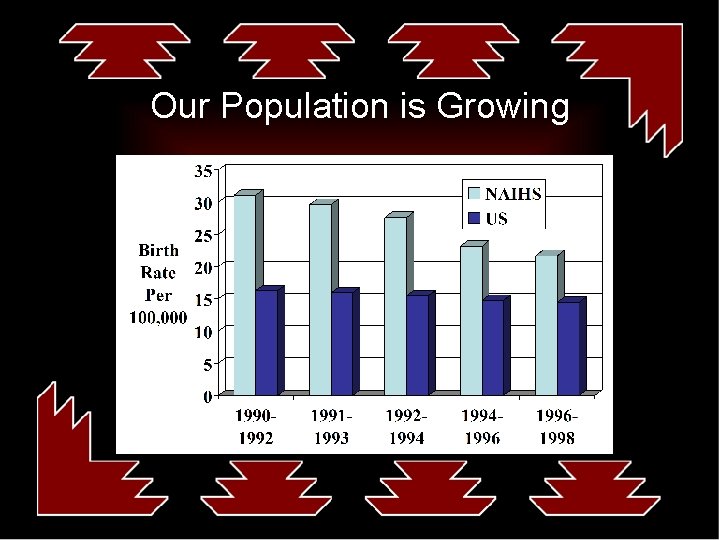 Our Population is Growing 