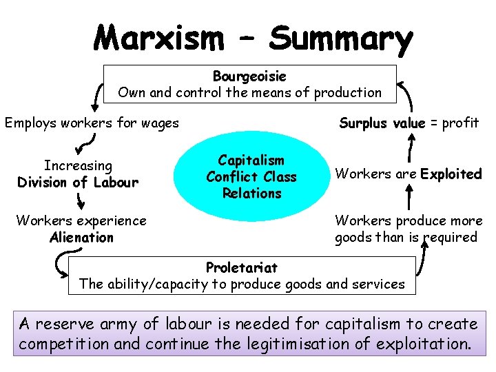 Marxism – Summary Bourgeoisie Own and control the means of production Employs workers for