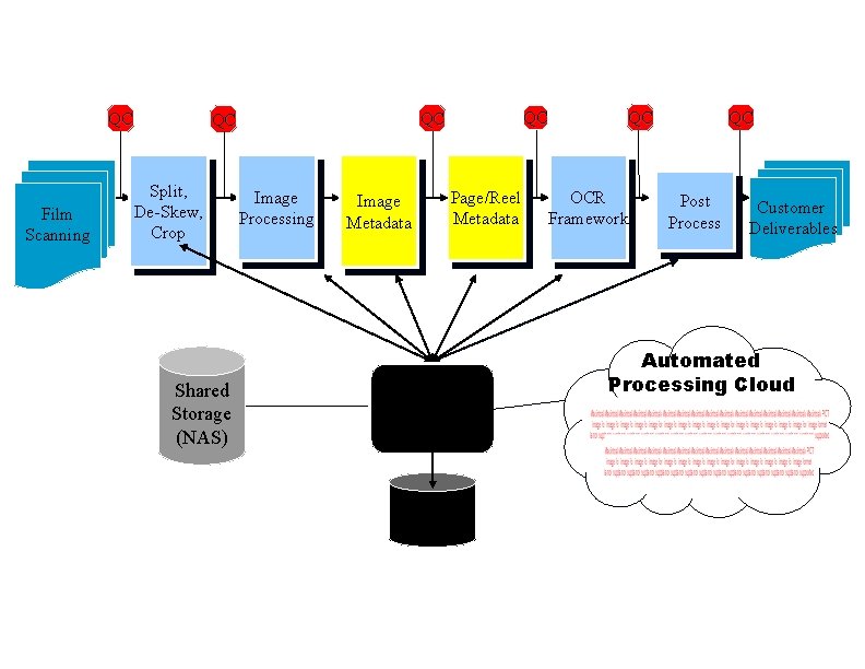 i. Archives Digitization Workflow QC Film Scanning Split, De-Skew, Crop Shared Storage (NAS) QC