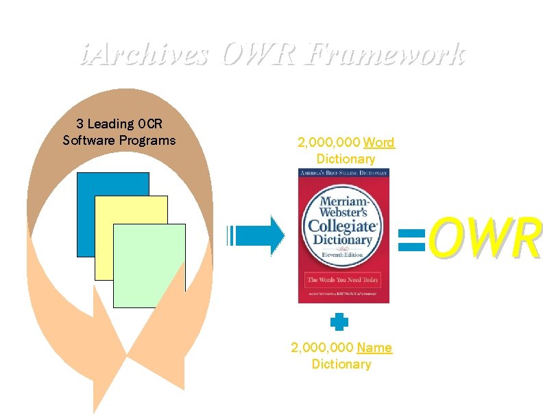 i. Archives OWR Framework 3 Leading OCR Software Programs 2, 000 Word Dictionary OWR