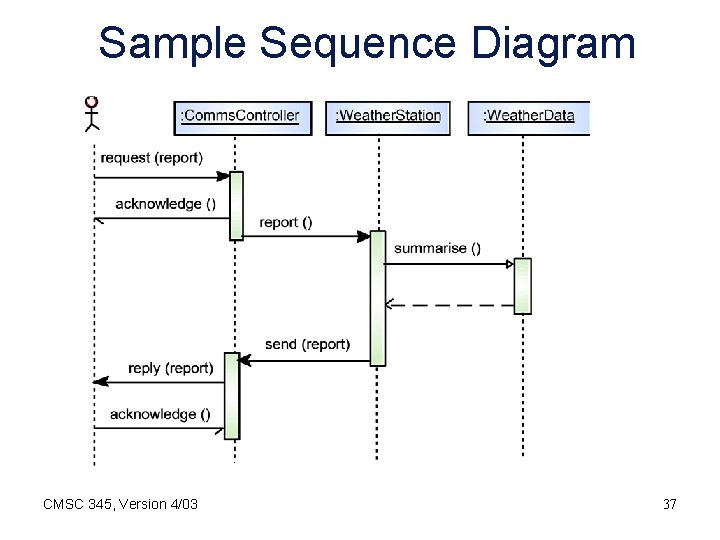 Sample Sequence Diagram CMSC 345, Version 4/03 37 