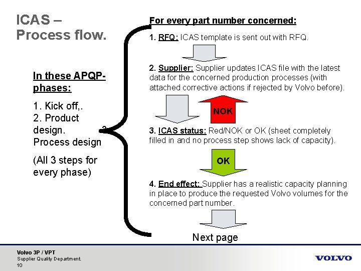 ICAS – Process flow. In these APQPphases: 1. Kick off, . 2. Product design.