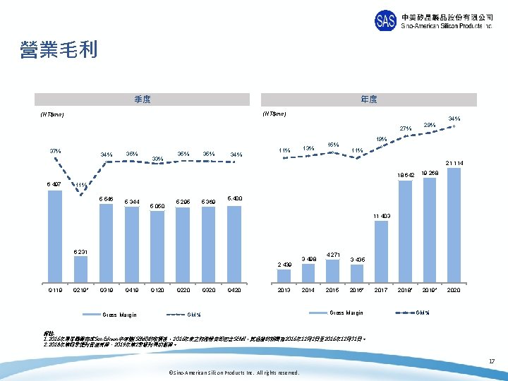 營業毛利 季度 年度 (NT$mn) 34% 27% 37% 6 497 34% 35% 33% 35% 34%